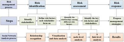 A stakeholder perspective on social stability risk of public–private partnerships project for water environmental governance in China: A social network analysis